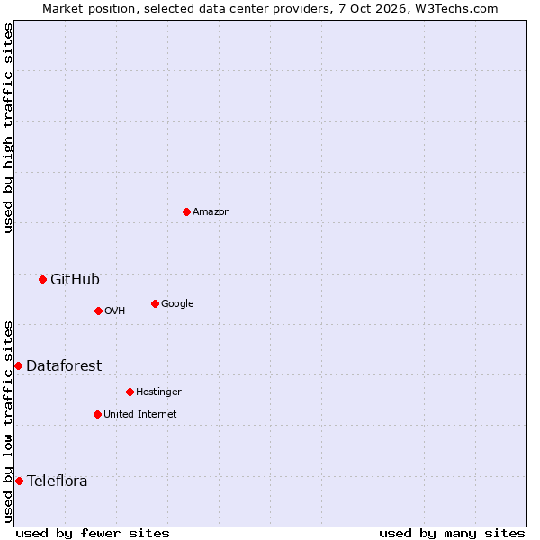Market position of GitHub vs. Teleflora vs. Dataforest