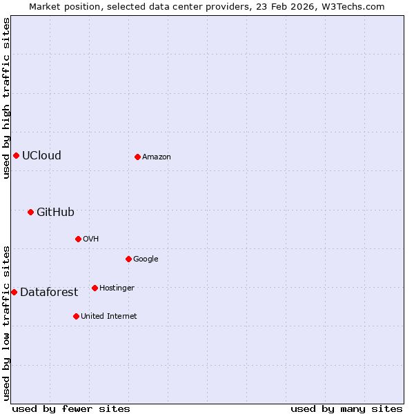 Market position of GitHub vs. UCloud vs. Dataforest
