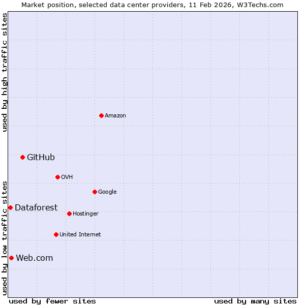 Market position of GitHub vs. Web.com vs. Dataforest