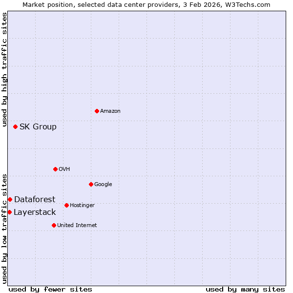 Market position of SK Group vs. Dataforest vs. Layerstack