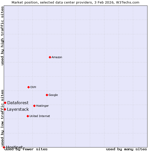 Market position of Dataforest vs. Layerstack vs. Hostinet