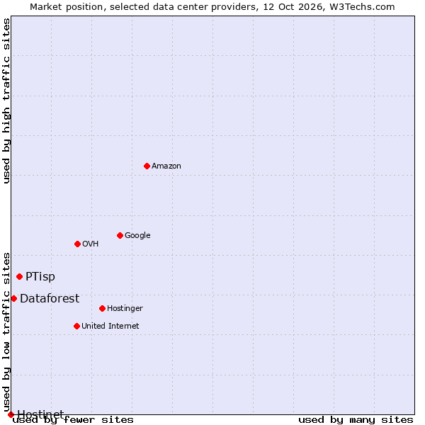 Market position of PTisp vs. Dataforest vs. Hostinet