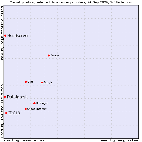 Market position of IDC19 vs. Hostiserver vs. Dataforest