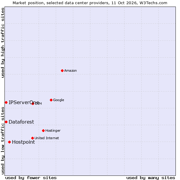 Market position of Hostpoint vs. IPServerOne vs. Dataforest
