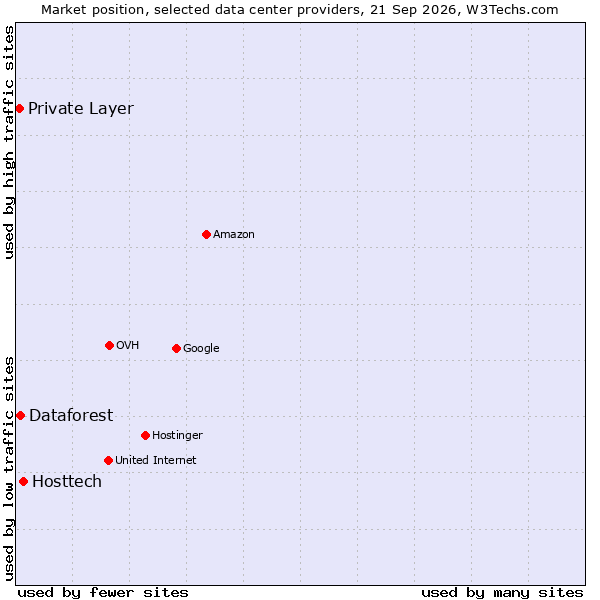 Market position of Hosttech vs. Dataforest vs. Private Layer