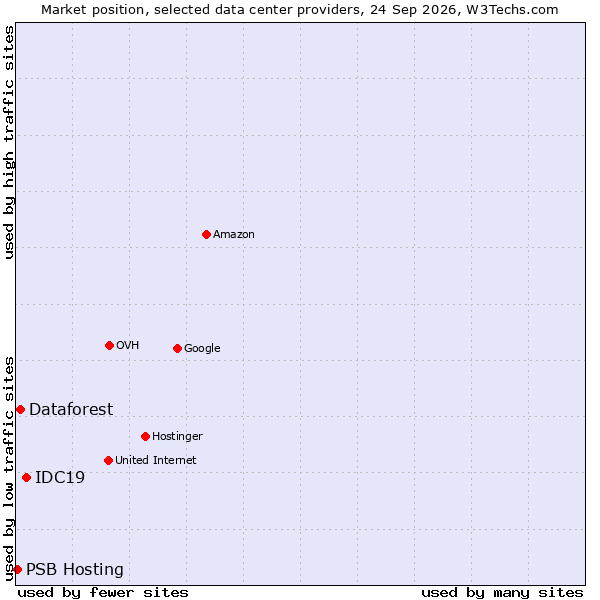Market position of IDC19 vs. Dataforest vs. PSB Hosting