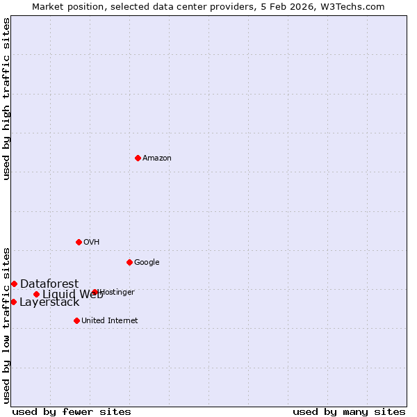 Market position of Liquid Web vs. Dataforest vs. Layerstack