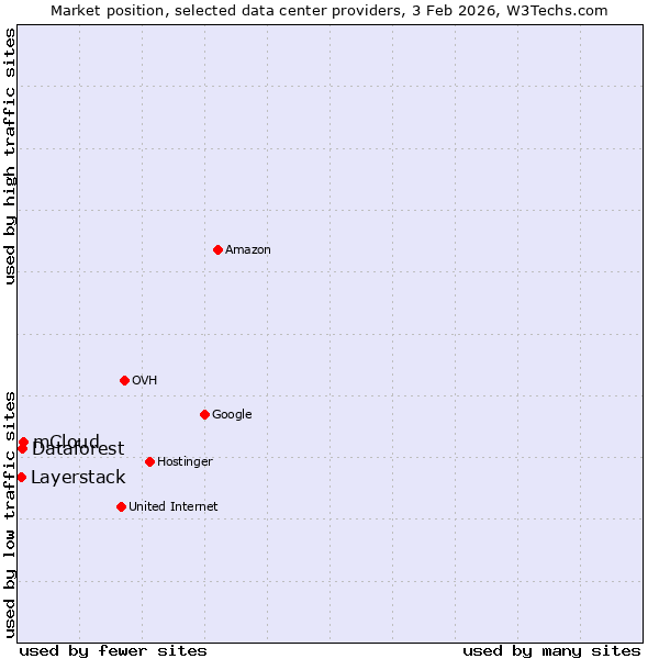 Market position of mCloud vs. Dataforest vs. Layerstack