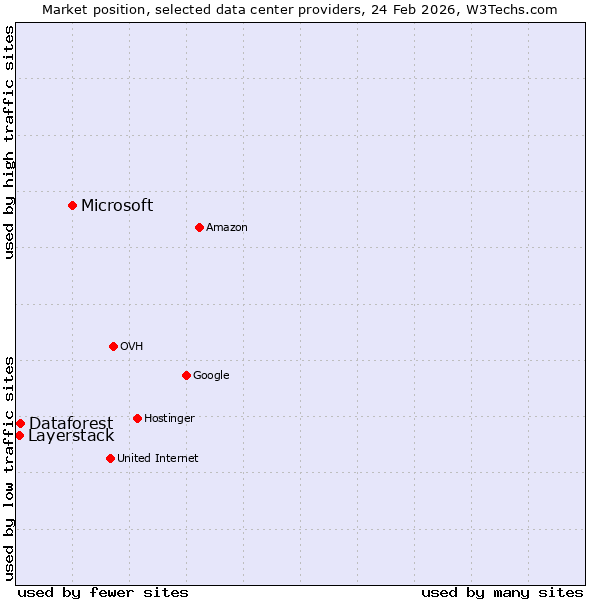 Market position of Microsoft vs. Dataforest vs. Layerstack
