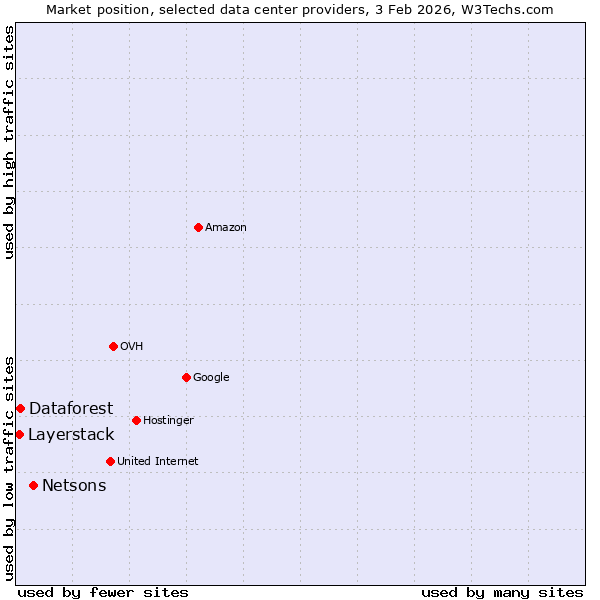 Market position of Netsons vs. Dataforest vs. Layerstack