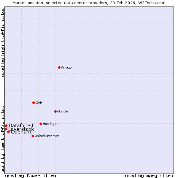 Market position of Oderland vs. Dataforest vs. Layerstack