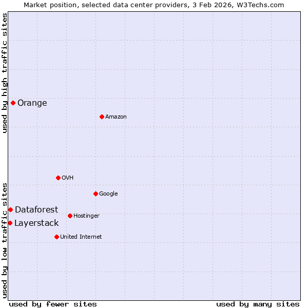Market position of Orange vs. Dataforest vs. Layerstack