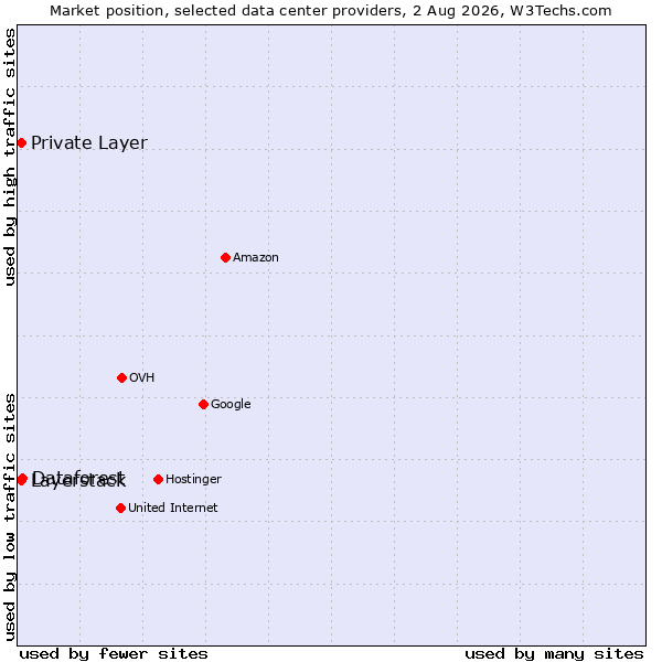 Market position of Dataforest vs. Private Layer vs. Layerstack