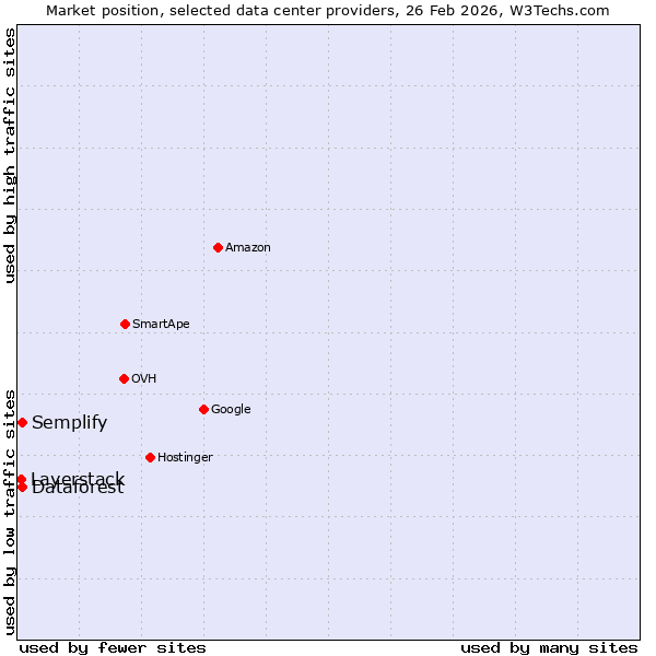 Market position of Semplify vs. Dataforest vs. Layerstack