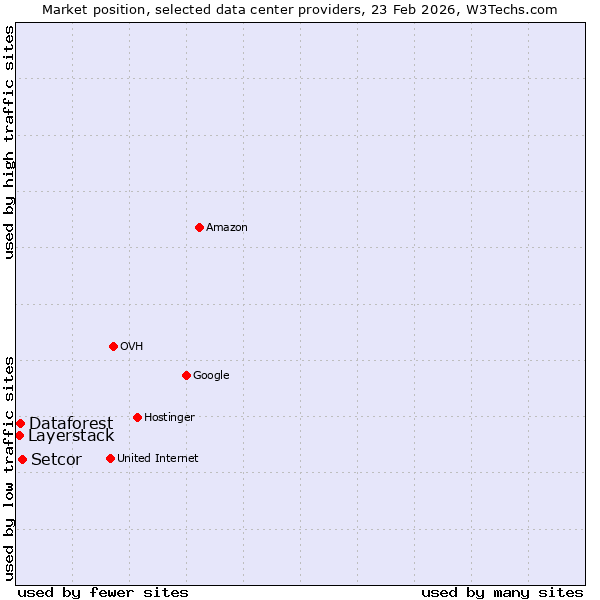 Market position of Setcor vs. Dataforest vs. Layerstack