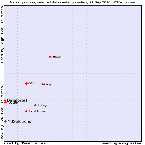 Market position of M3Solutions vs. Node4 vs. Dataforest