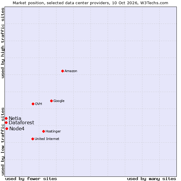 Market position of Node4 vs. Netia vs. Dataforest