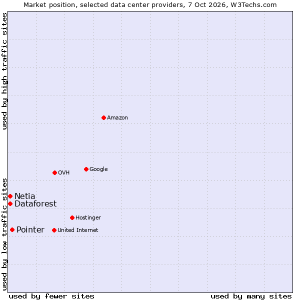 Market position of Pointer vs. Netia vs. Dataforest