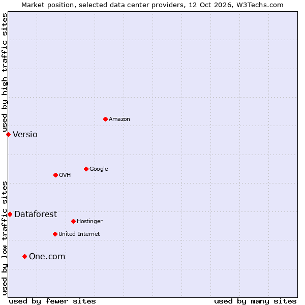 Market position of One.com vs. Dataforest vs. Versio
