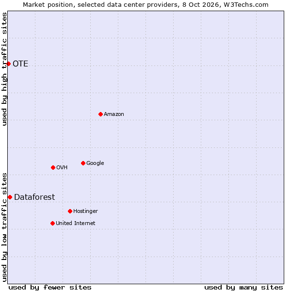 Market position of Dataforest vs. OTE