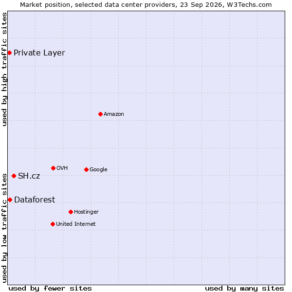Market position of SH.cz vs. Dataforest vs. Private Layer