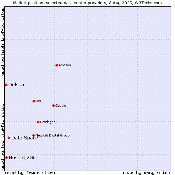 Market position of Data Space vs. Hosting2GO vs. Delska