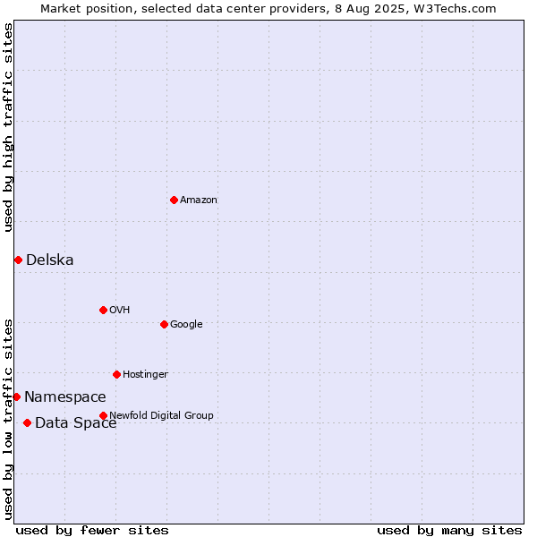 Market position of Data Space vs. Delska vs. Namespace