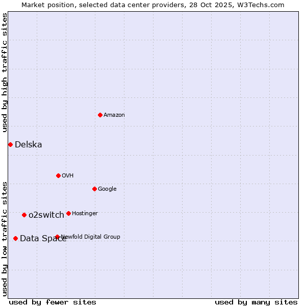 Market position of o2switch vs. Data Space vs. Delska