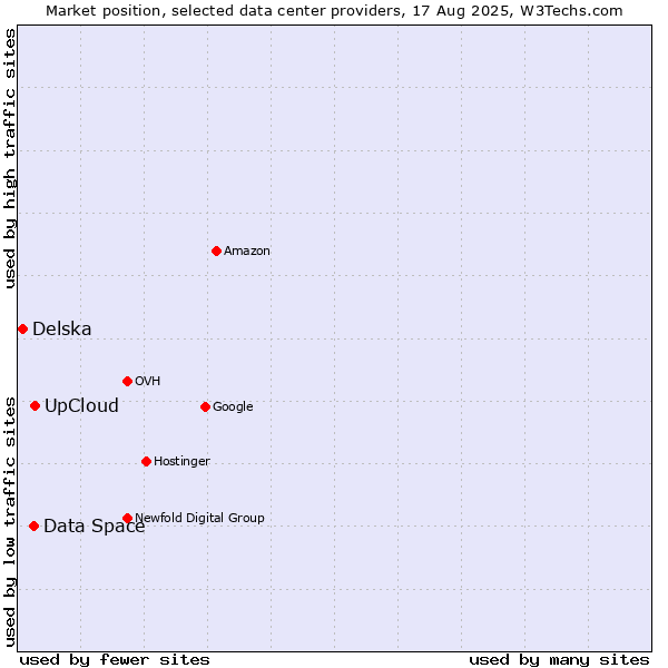 Market position of UpCloud vs. Data Space vs. Delska