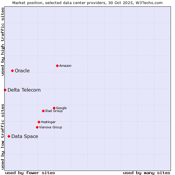 Market position of Oracle vs. Data Space vs. Delta Telecom