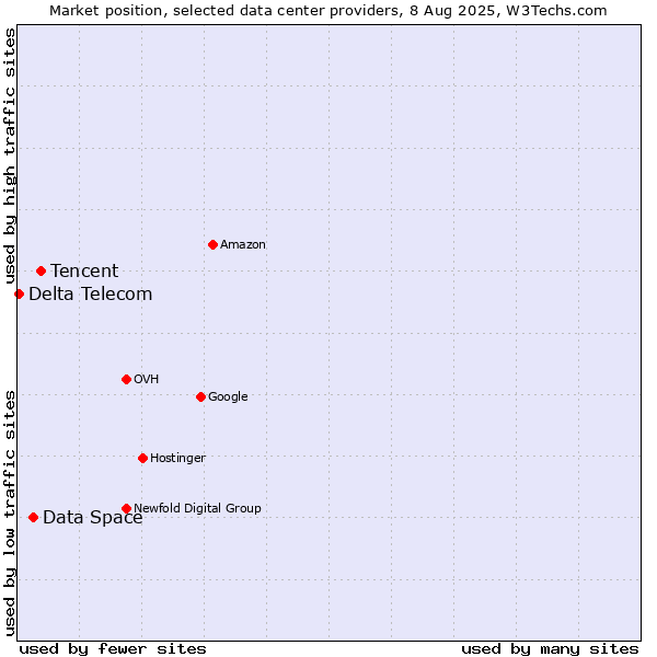 Market position of Tencent vs. Data Space vs. Delta Telecom