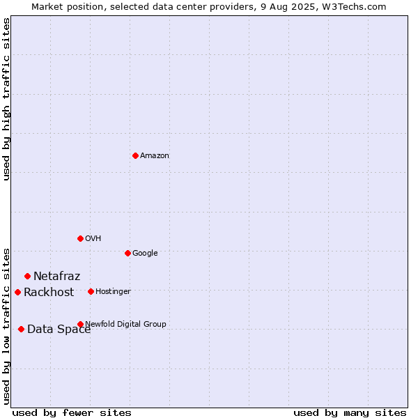 Market position of Netafraz vs. Data Space vs. Rackhost