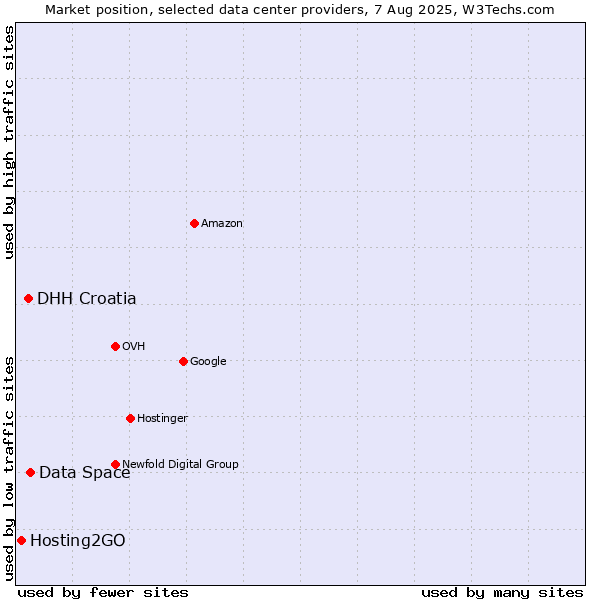 Market position of Data Space vs. DHH Croatia vs. Hosting2GO