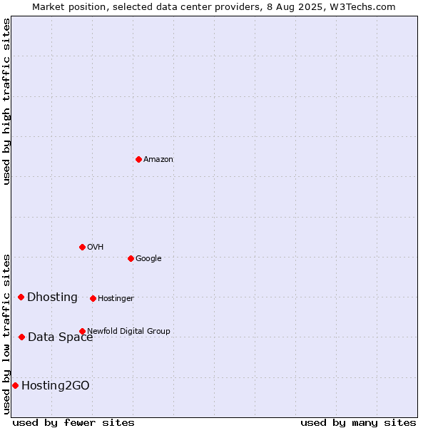 Market position of Data Space vs. Dhosting vs. Hosting2GO
