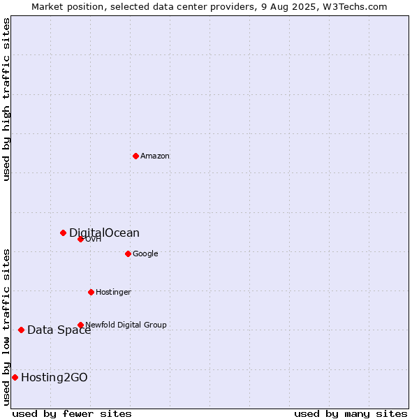 Market position of DigitalOcean vs. Data Space vs. Hosting2GO