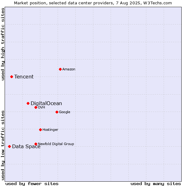 Market position of DigitalOcean vs. Tencent vs. Data Space