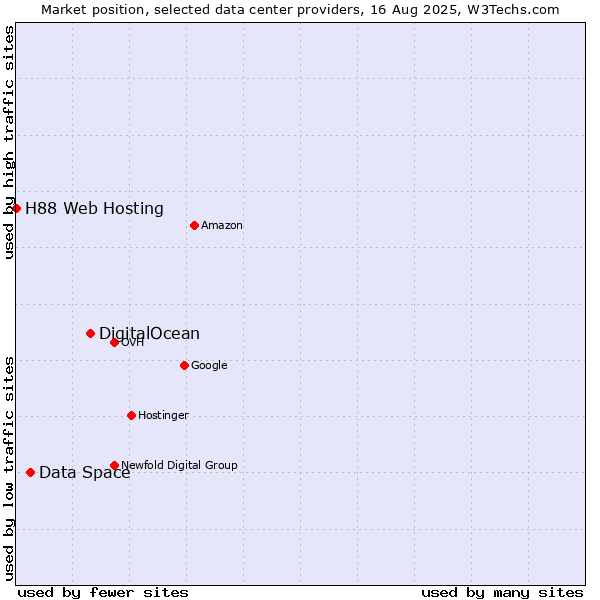 Market position of DigitalOcean vs. Data Space vs. H88 Web Hosting