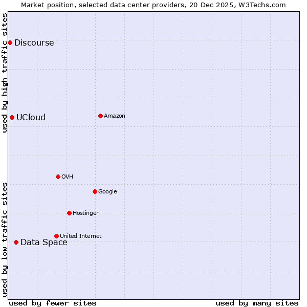 Market position of Data Space vs. UCloud vs. Discourse