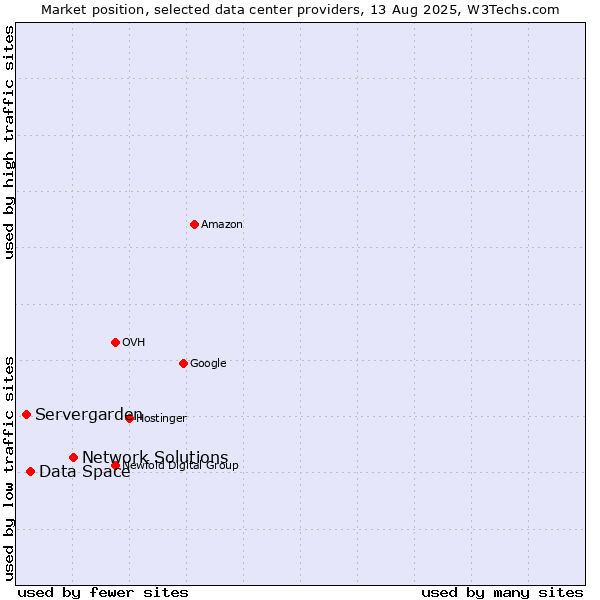 Market position of Network Solutions vs. Data Space vs. Servergarden