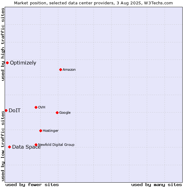 Market position of Data Space vs. Optimizely vs. DoIT