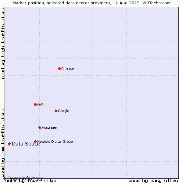 Market position of Data Space vs. Domainfactory
