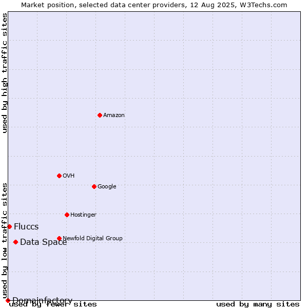 Market position of Data Space vs. Fluccs vs. Domainfactory