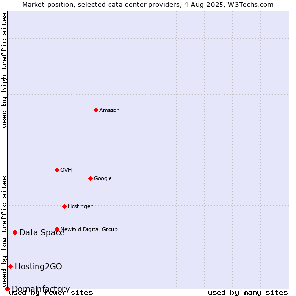 Market position of Data Space vs. Hosting2GO vs. Domainfactory