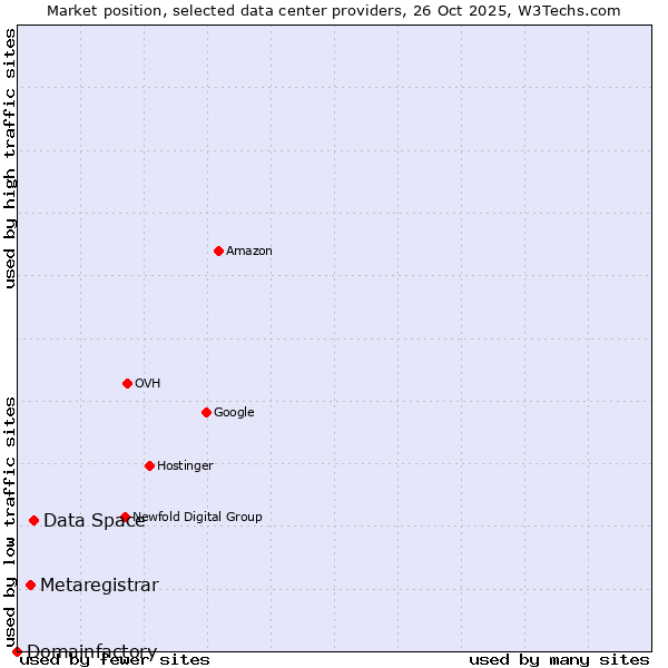 Market position of Data Space vs. Metaregistrar vs. Domainfactory