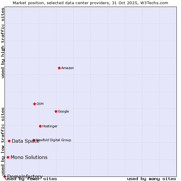 Market position of Data Space vs. Mono Solutions vs. Domainfactory