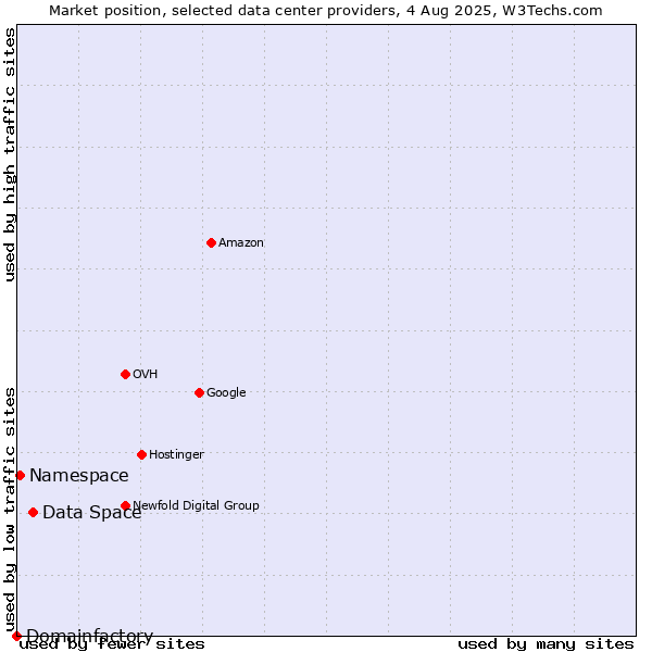 Market position of Data Space vs. Namespace vs. Domainfactory