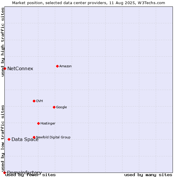 Market position of Data Space vs. NetConnex vs. Domainfactory