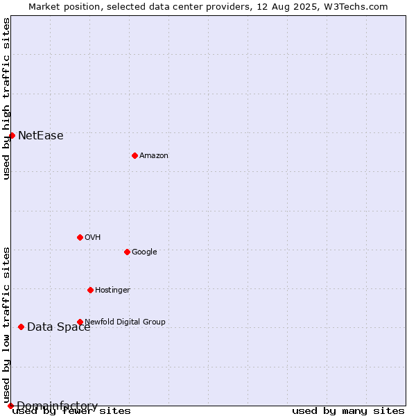 Market position of Data Space vs. NetEase vs. Domainfactory