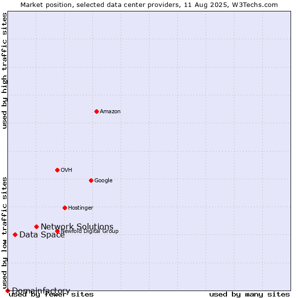 Market position of Network Solutions vs. Data Space vs. Domainfactory