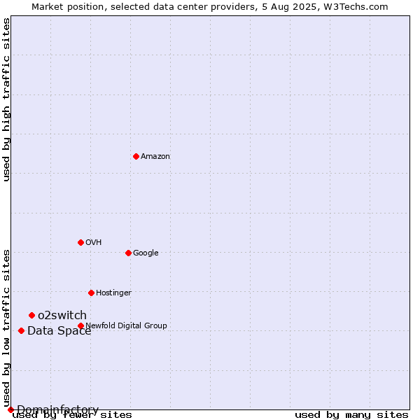 Market position of o2switch vs. Data Space vs. Domainfactory